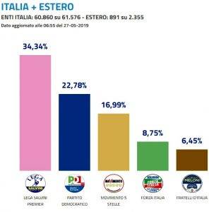 Elezioni Europee 2019