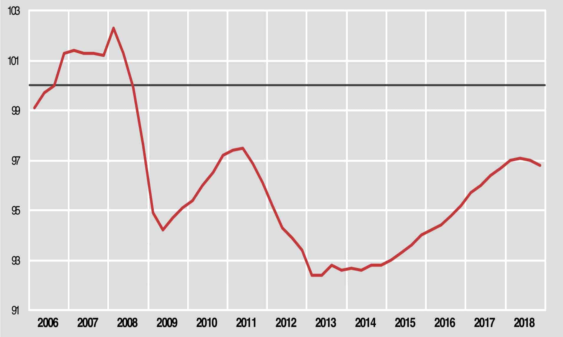 PIL italiano: cala la produzione e prosegue la fase di debolezza economica