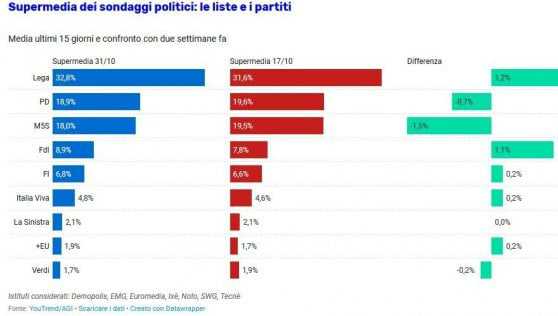 sondaggio