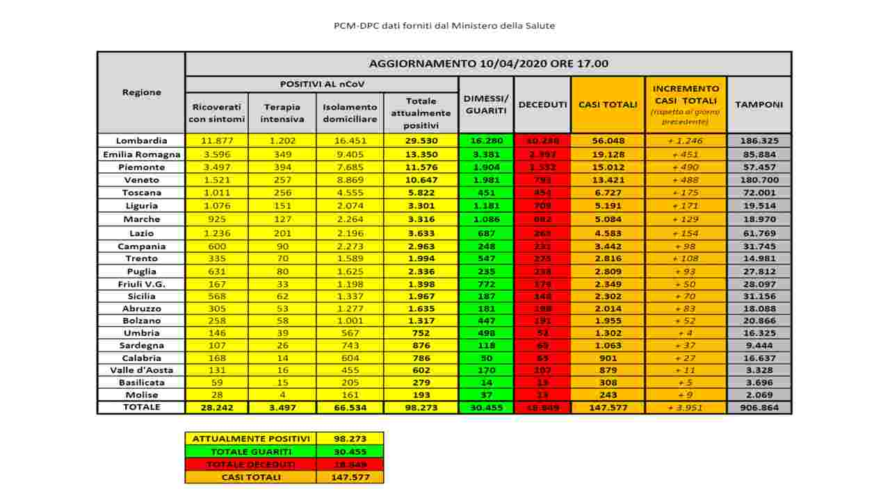 coronavirus bollettino 10 aprile