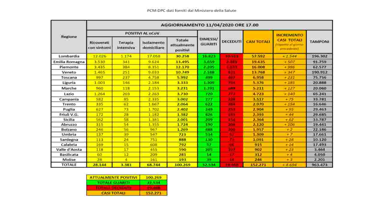 coronavirus bollettino 11-aprile