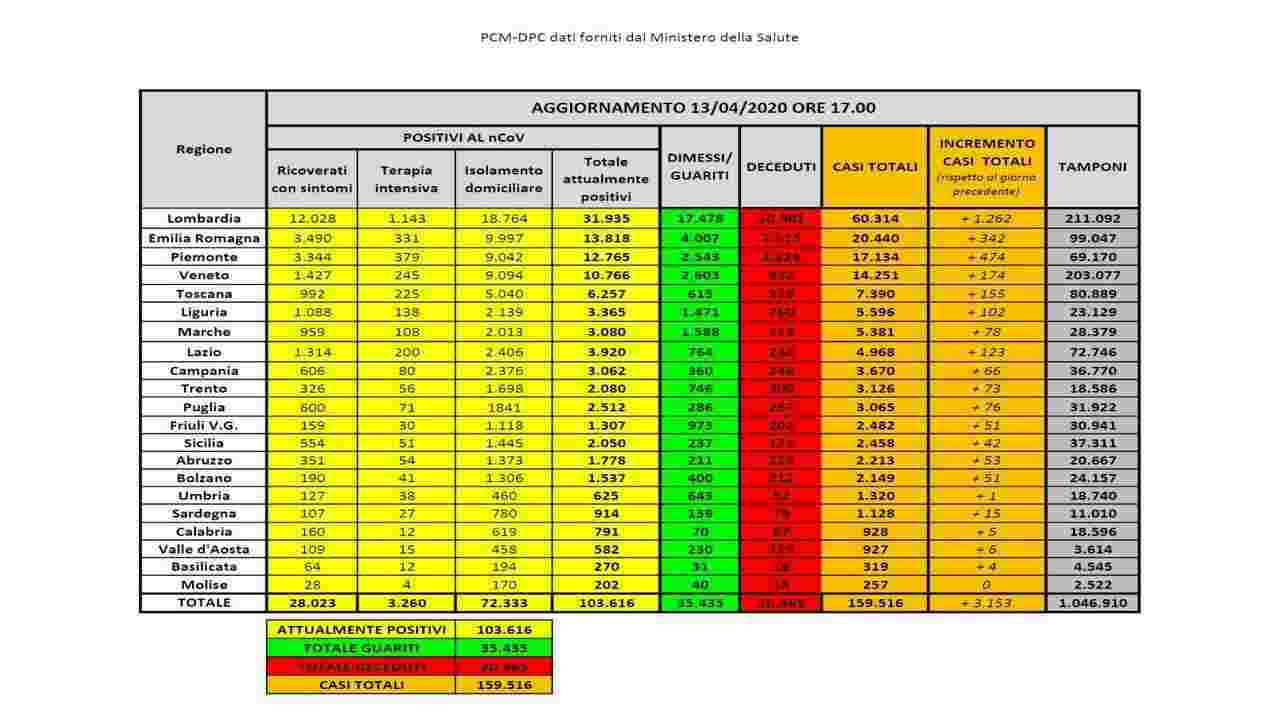 coronavirus-bollettino-13-aprile