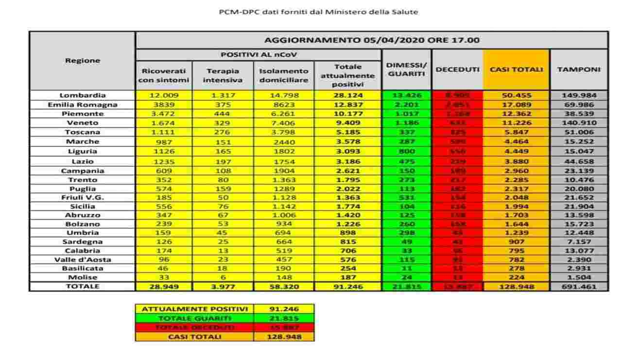 coronavirus bollettino 5 aprile