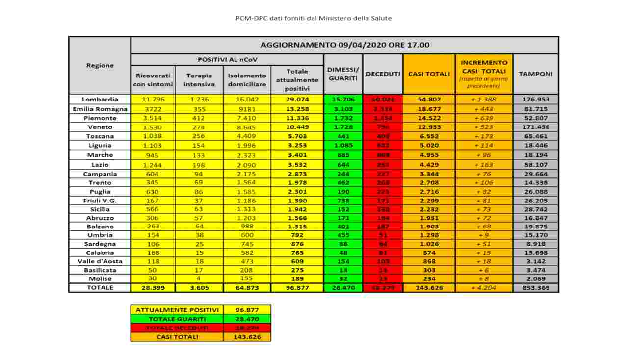 coronavirus bollettino 9 aprile