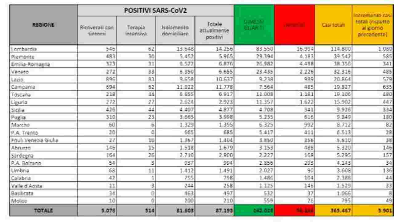 13 ottobr- bollettino covid