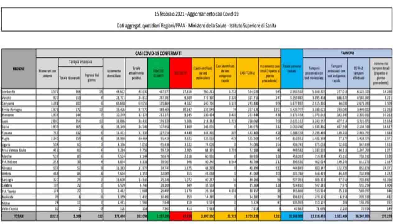 Situazione della pandemia in Italia.