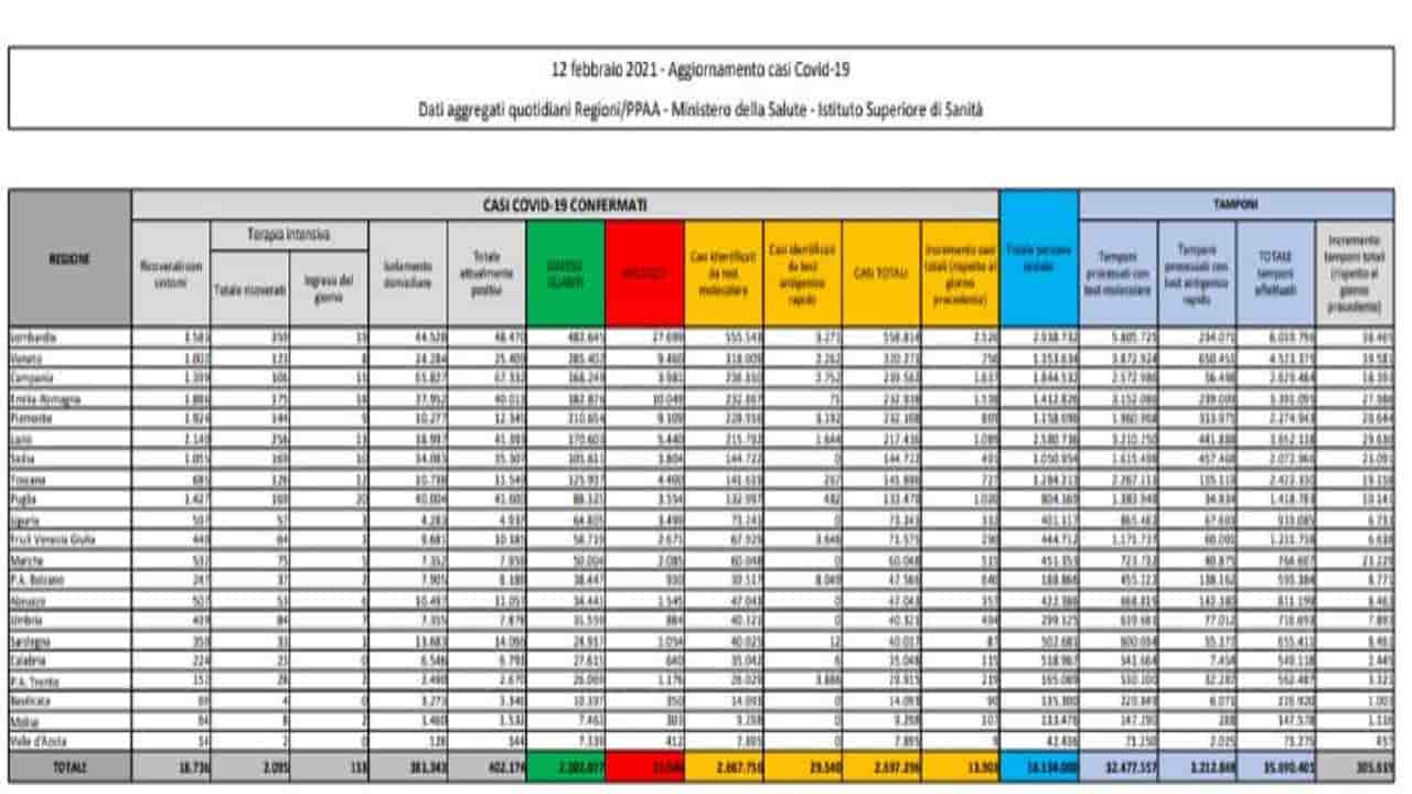 Bollettino aggiornamento pandemia covid del 12 febbraio