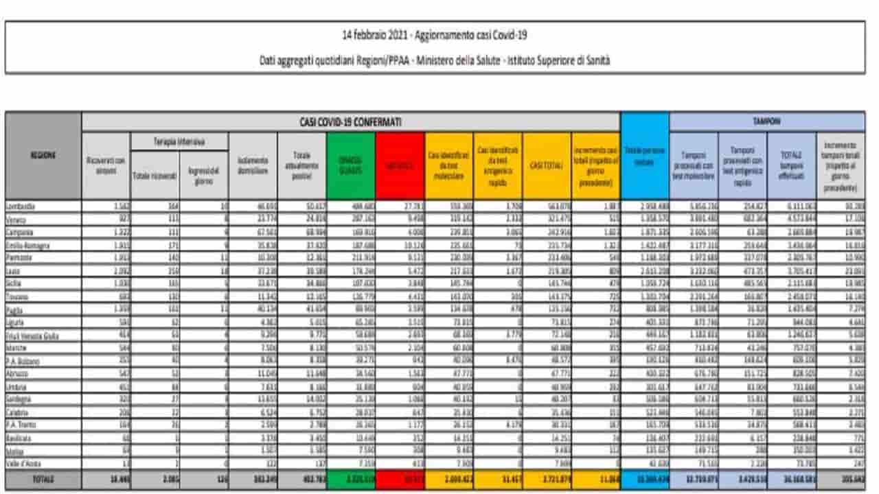 Bollettino della situazione pandemica in Italia