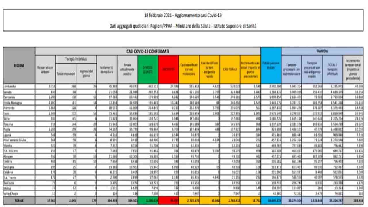 Dati della pandemia in Italia al 18 febbraio.